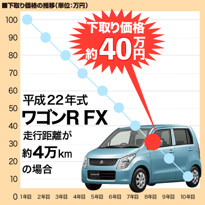 下取り相場参考例 ワゴンR