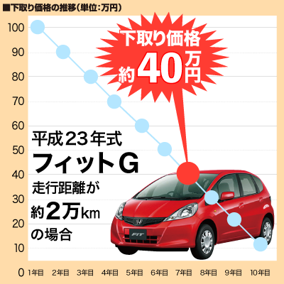 下取り相場参考例 フィットG